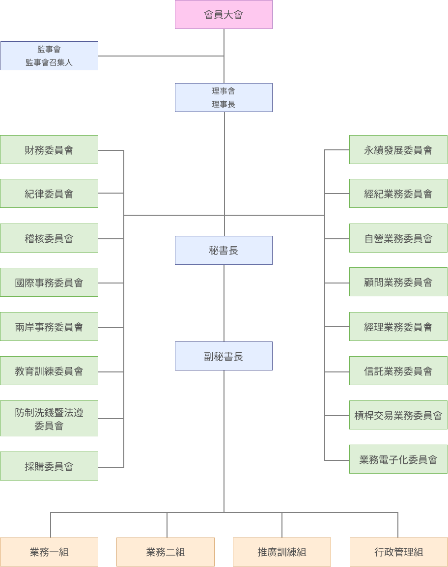 組織架構圖